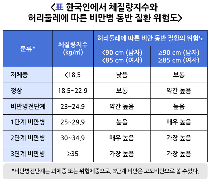 한국인 체질량지수(BMI) 및 허리둘레별 비만 동반 질환 위험도 표