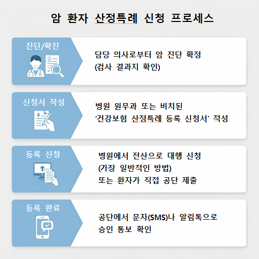 암 산정특례 신청 방법 4단계 인포그래픽